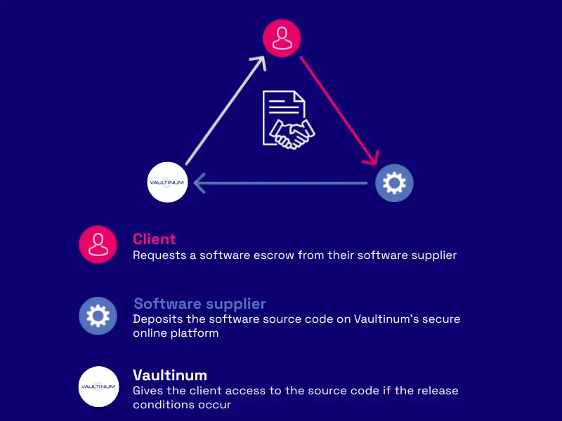What is a software escrow agreement and how it works?