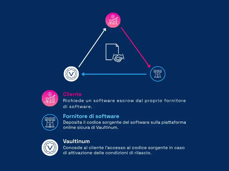 Che cos'è un contratto di escrow