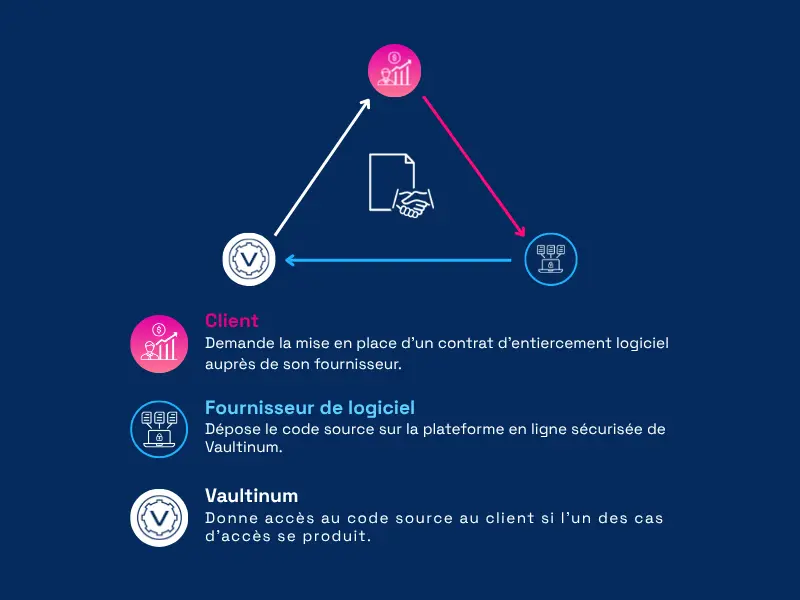 Qu'est-ce qu'un contrat de Software Escrow ?
