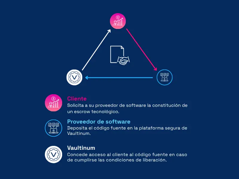 Qué es un Contrato de Escrow